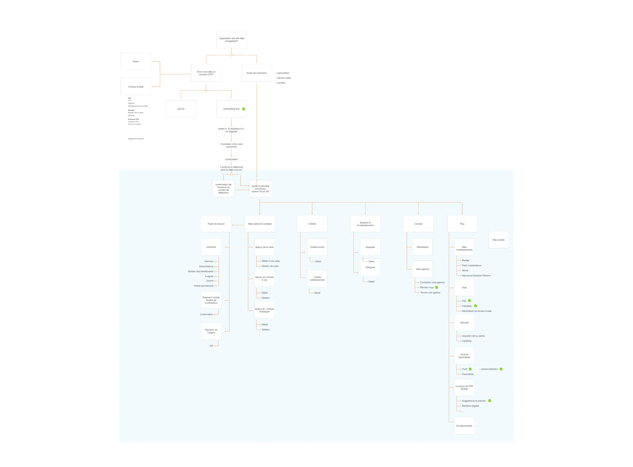 The information architecture.