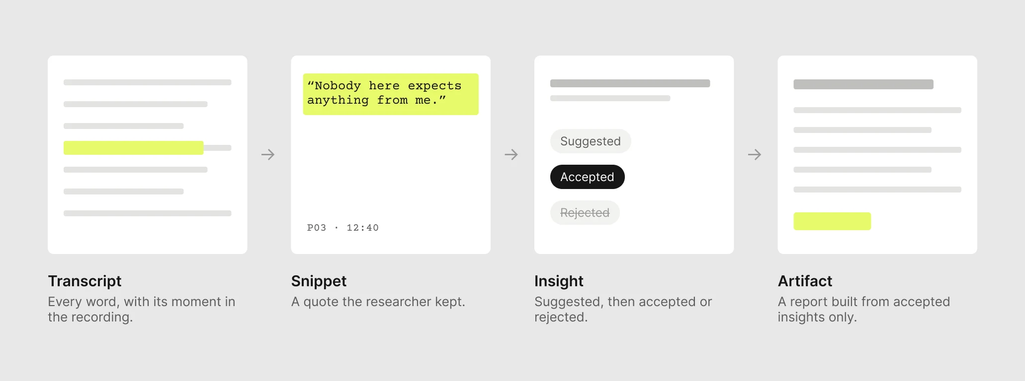 From transcript to artifact. Only what the researcher accepts gets through.